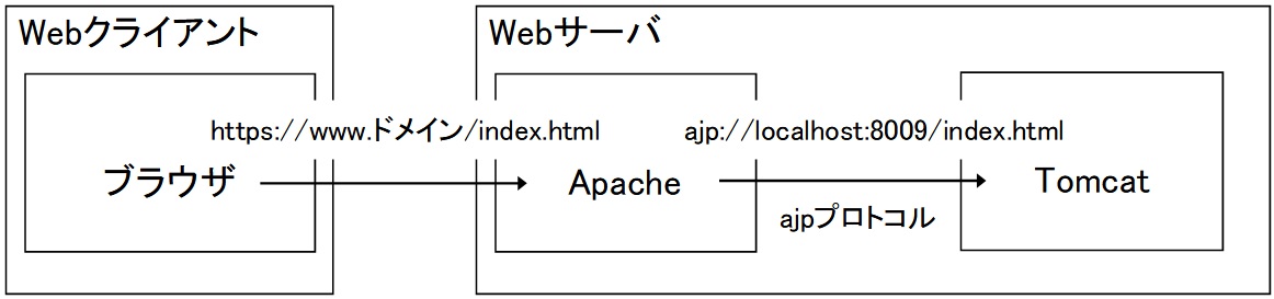 ajpプロトコル