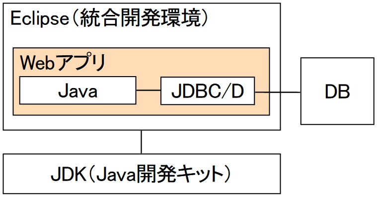 開発環境
