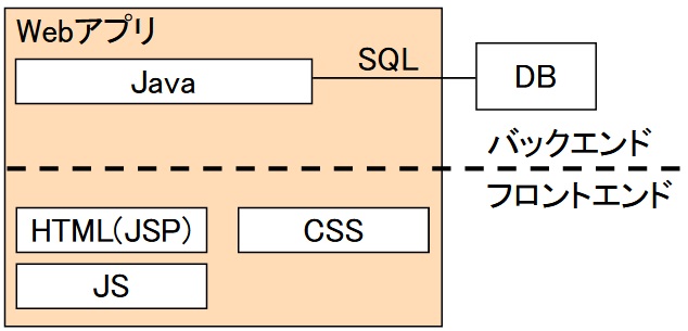 開発言語
