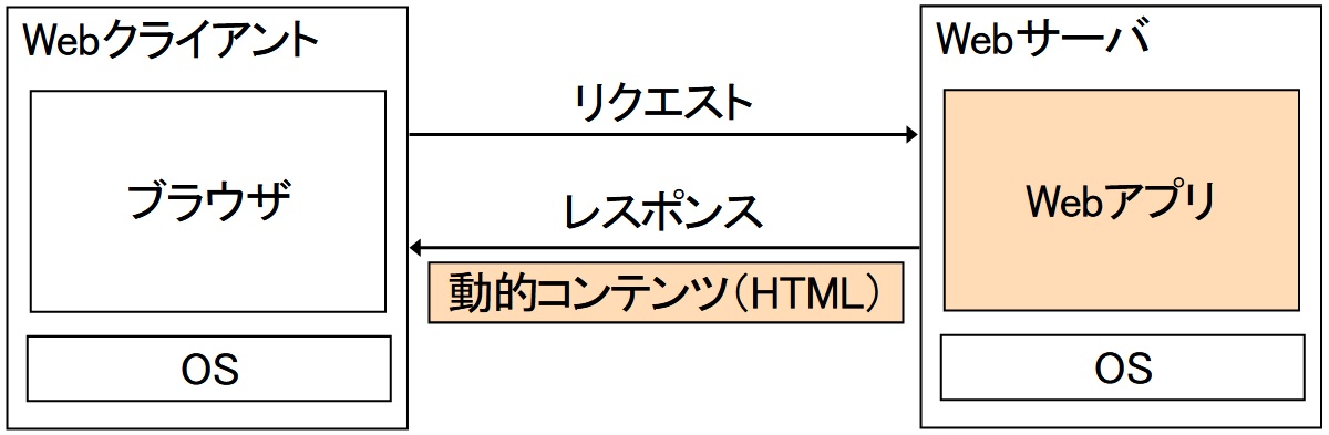 Webアプリ